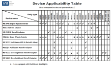Device Applicability Table